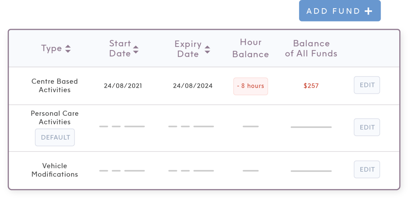 Fund management table on ShiftCare showing type of activities, dates, hours, and dollar balance