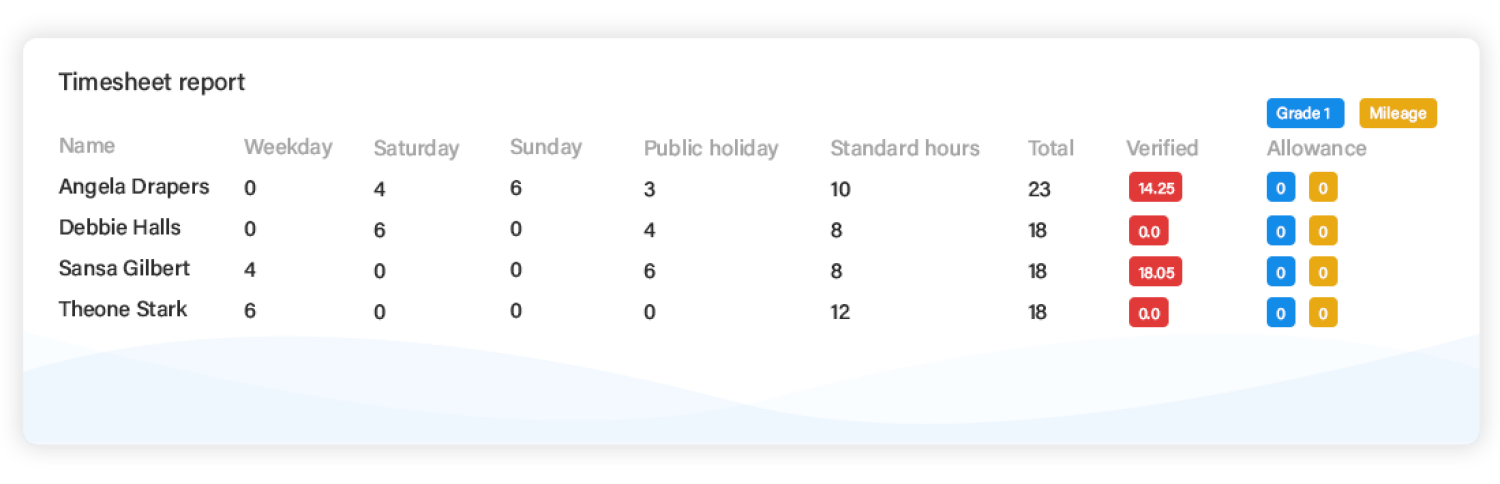 ShiftCare timesheet report