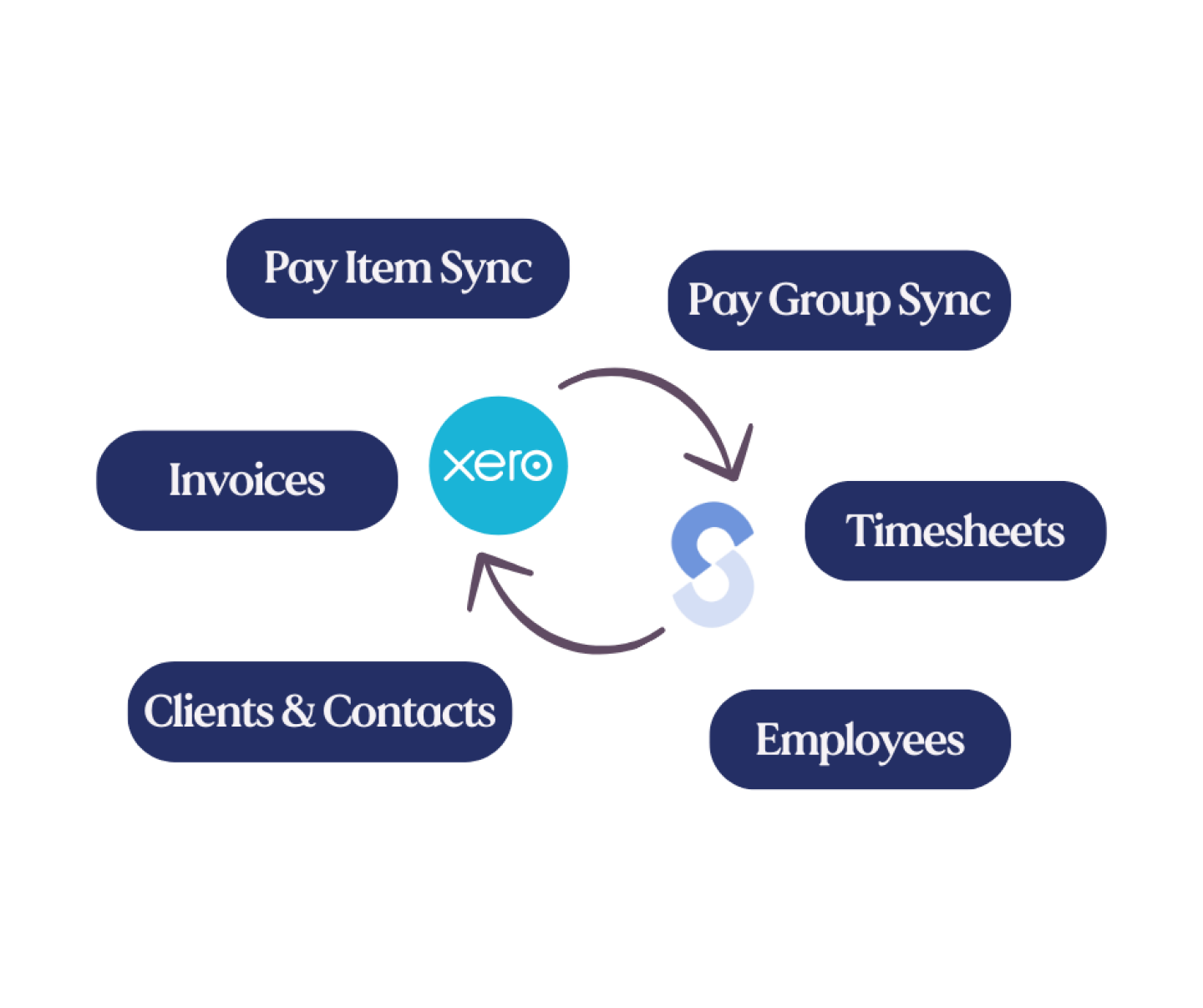 xero-shiftcare-integration